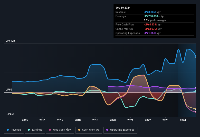 earnings-and-revenue-history