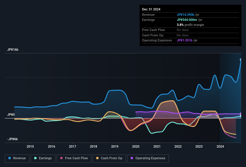 earnings-and-revenue-history