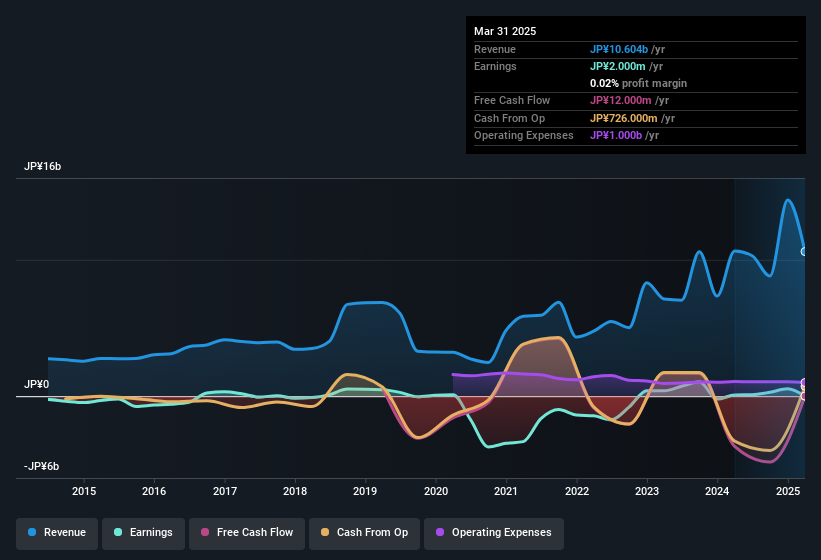earnings-and-revenue-history