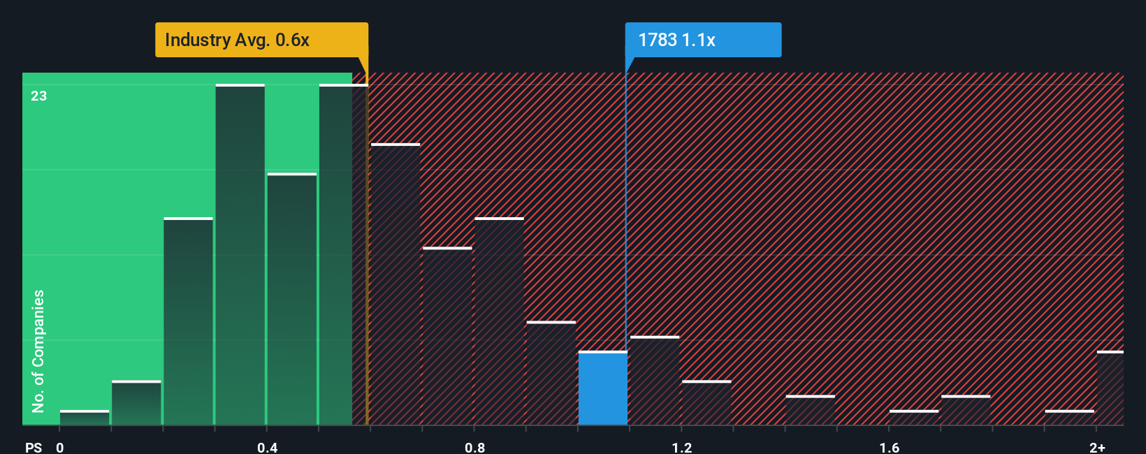 ps-multiple-vs-industry