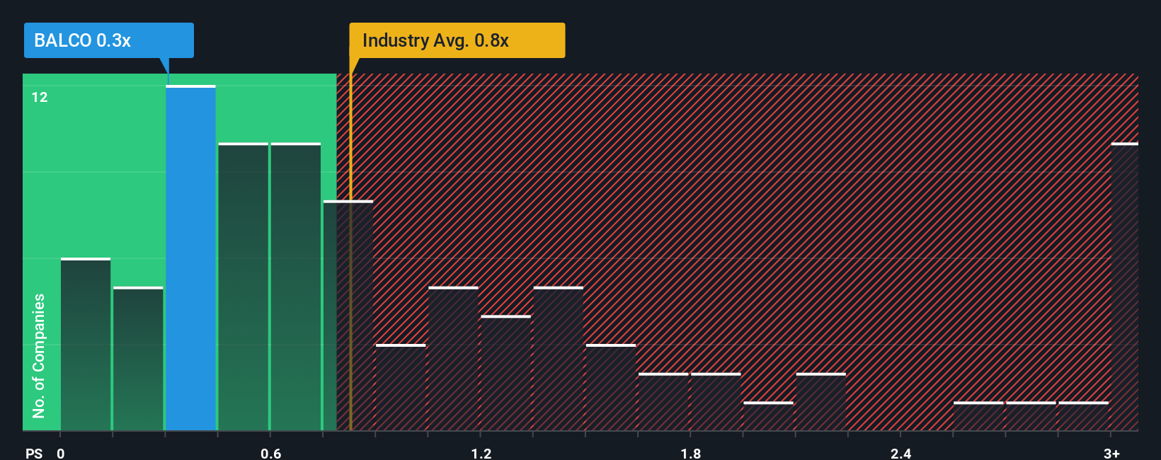 ps-multiple-vs-industry