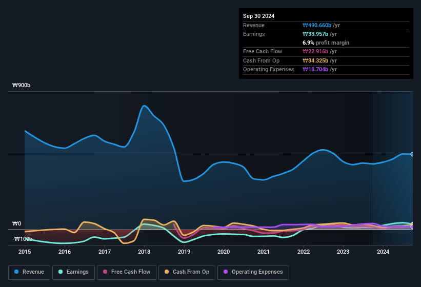 earnings-and-revenue-history