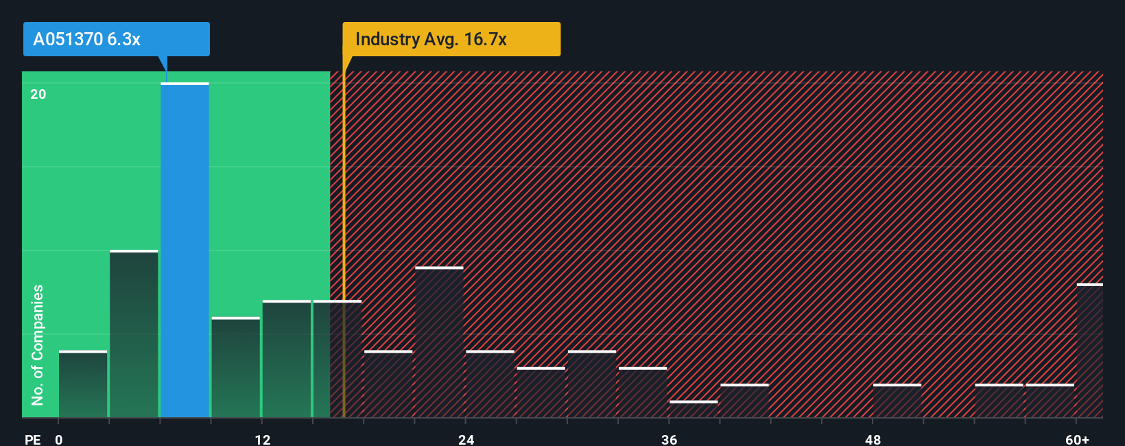 pe-multiple-vs-industry