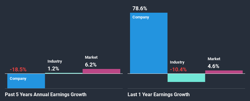 past-earnings-growth