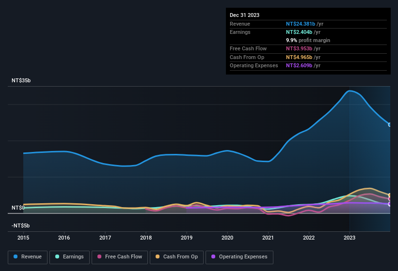 earnings-and-revenue-history