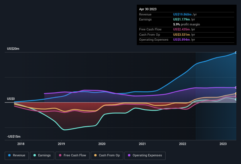 earnings-and-revenue-history