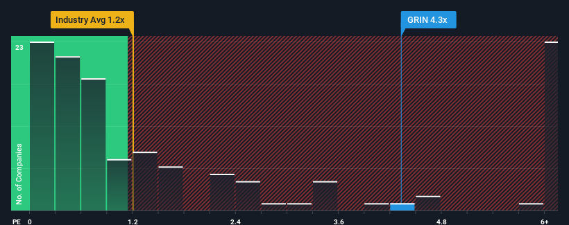 ps-multiple-vs-industry