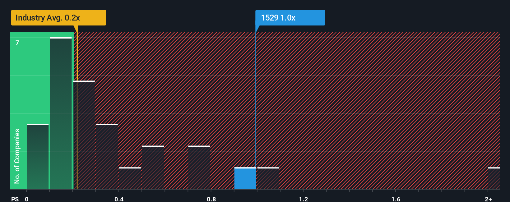 ps-multiple-vs-industry