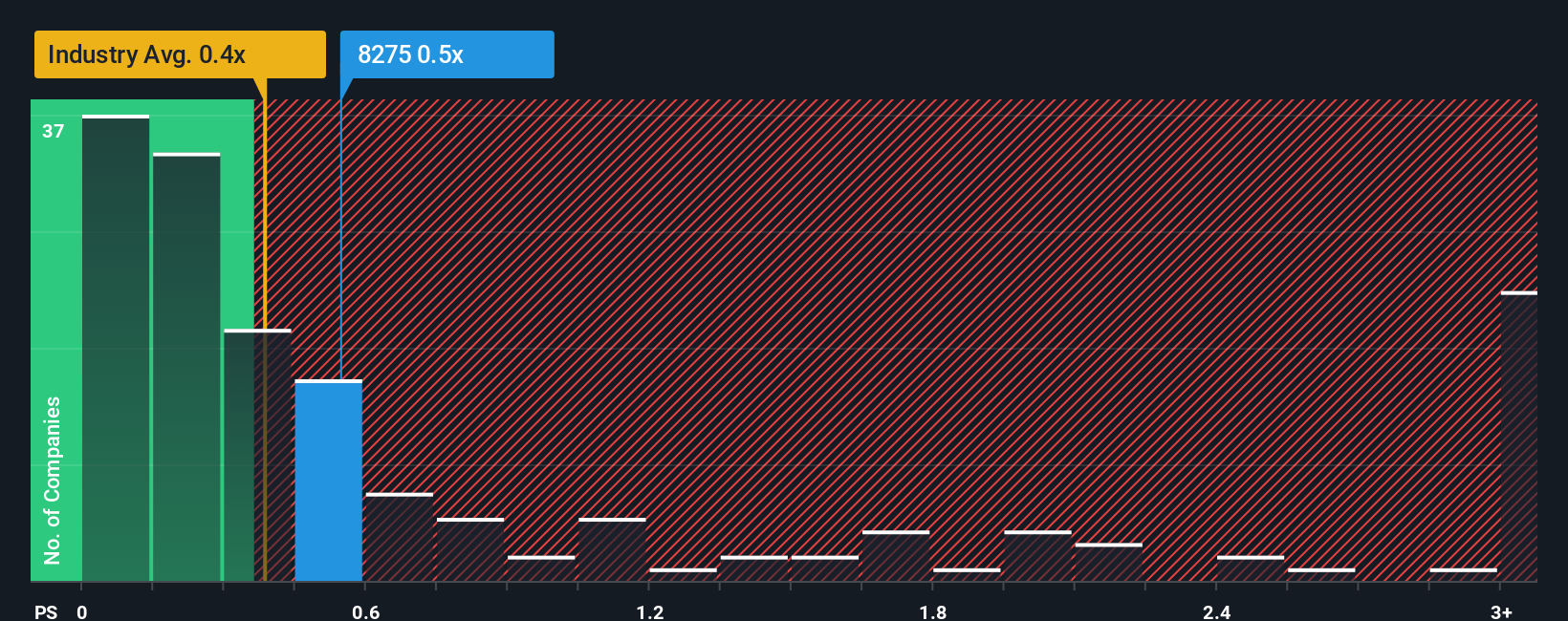 ps-multiple-vs-industry