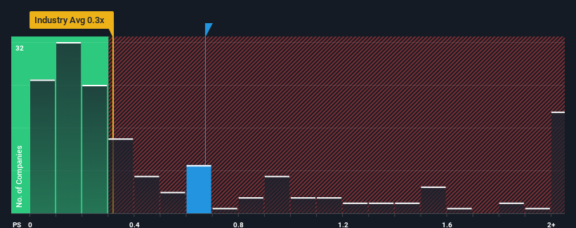 ps-multiple-vs-industry