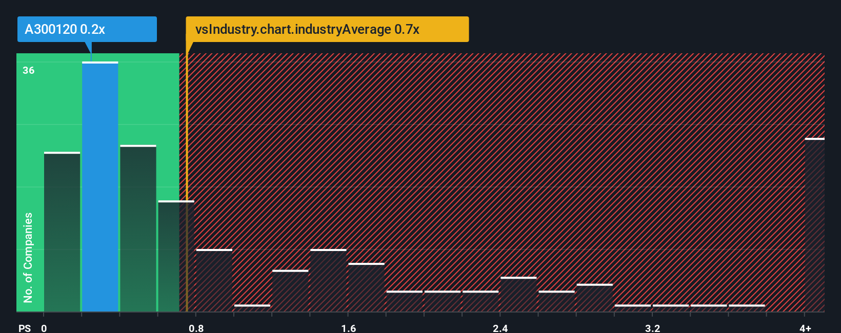 ps-multiple-vs-industry