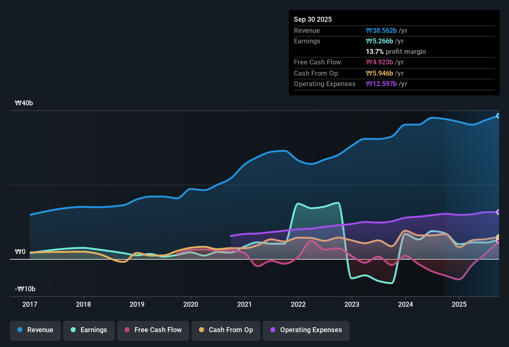 earnings-and-revenue-history