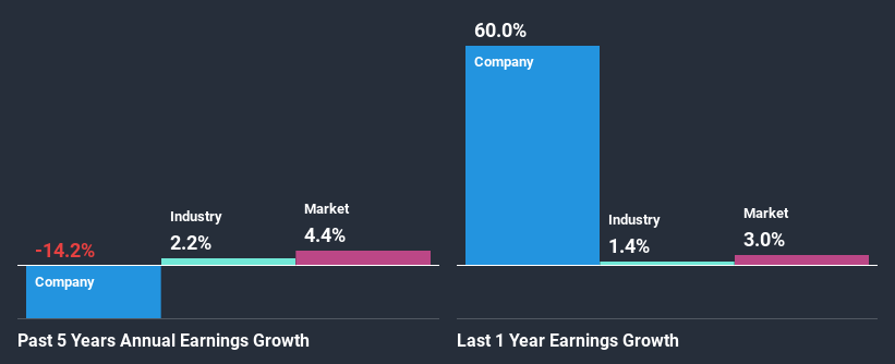 past-earnings-growth