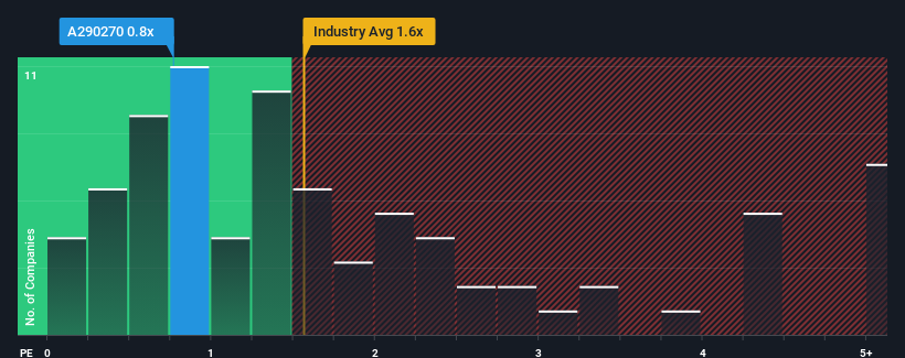 ps-multiple-vs-industry