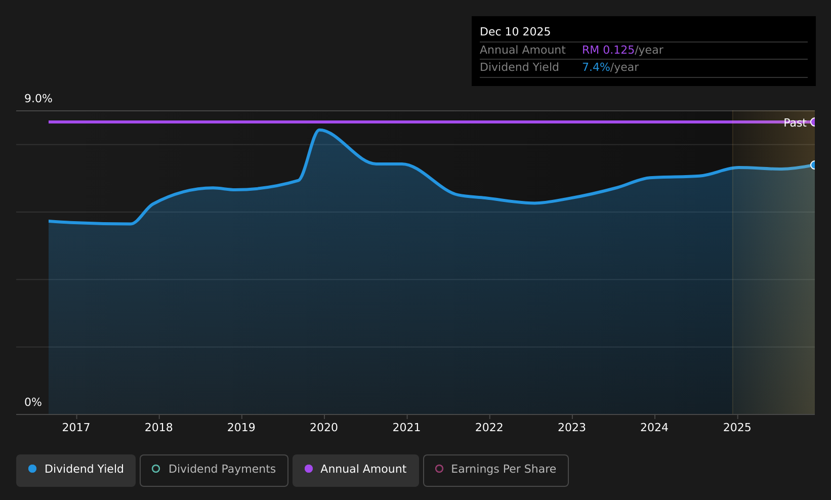 historic-dividend