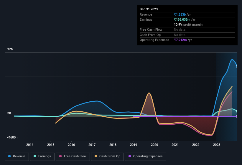 earnings-and-revenue-history