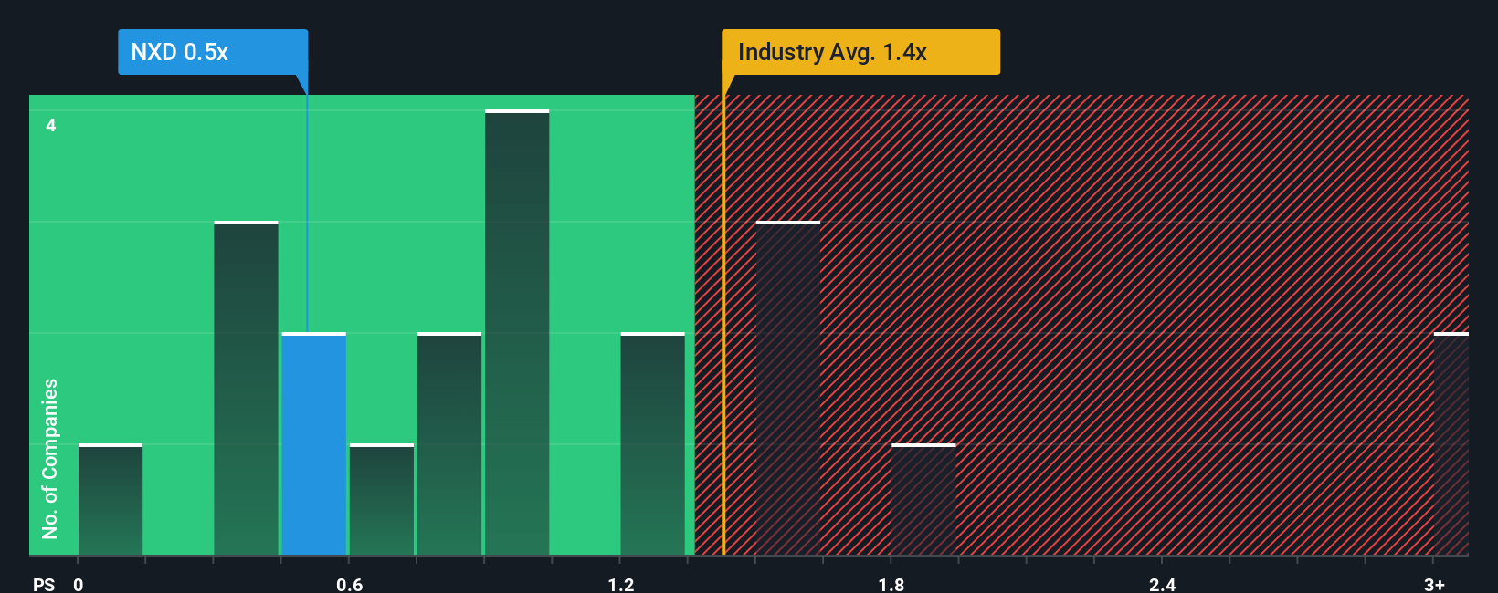 ps-multiple-vs-industry