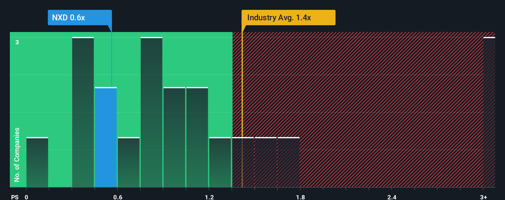 ps-multiple-vs-industry