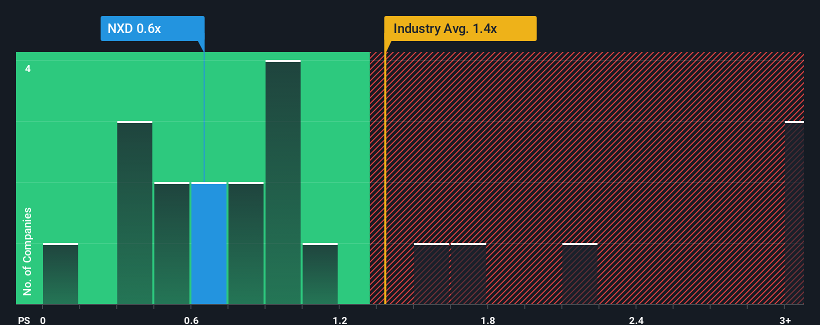 ps-multiple-vs-industry