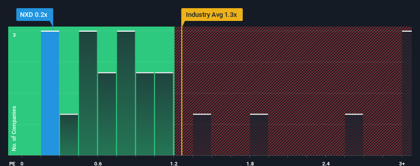 ps-multiple-vs-industry