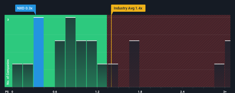 ps-multiple-vs-industry