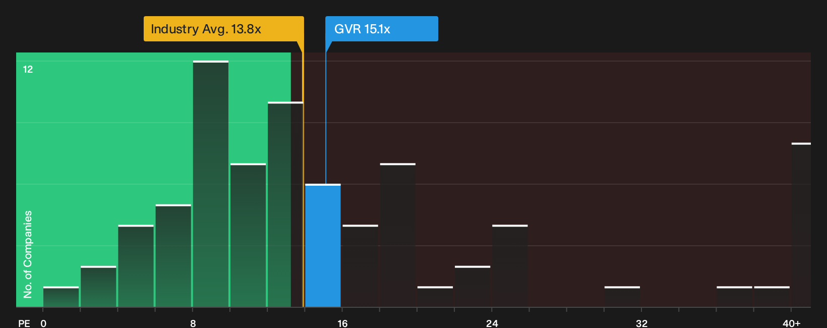 ISE:GVR P/E Ratio as at Oct 2026