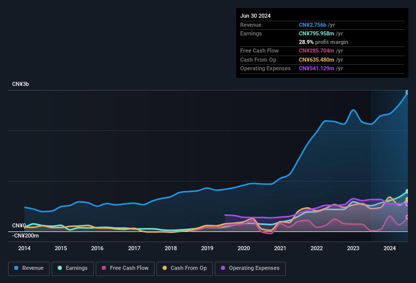 earnings-and-revenue-history