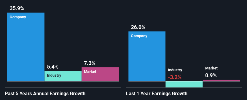 past-earnings-growth