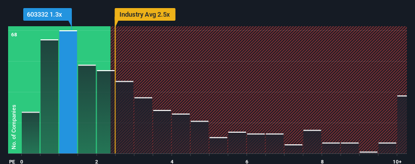 ps-multiple-vs-industry