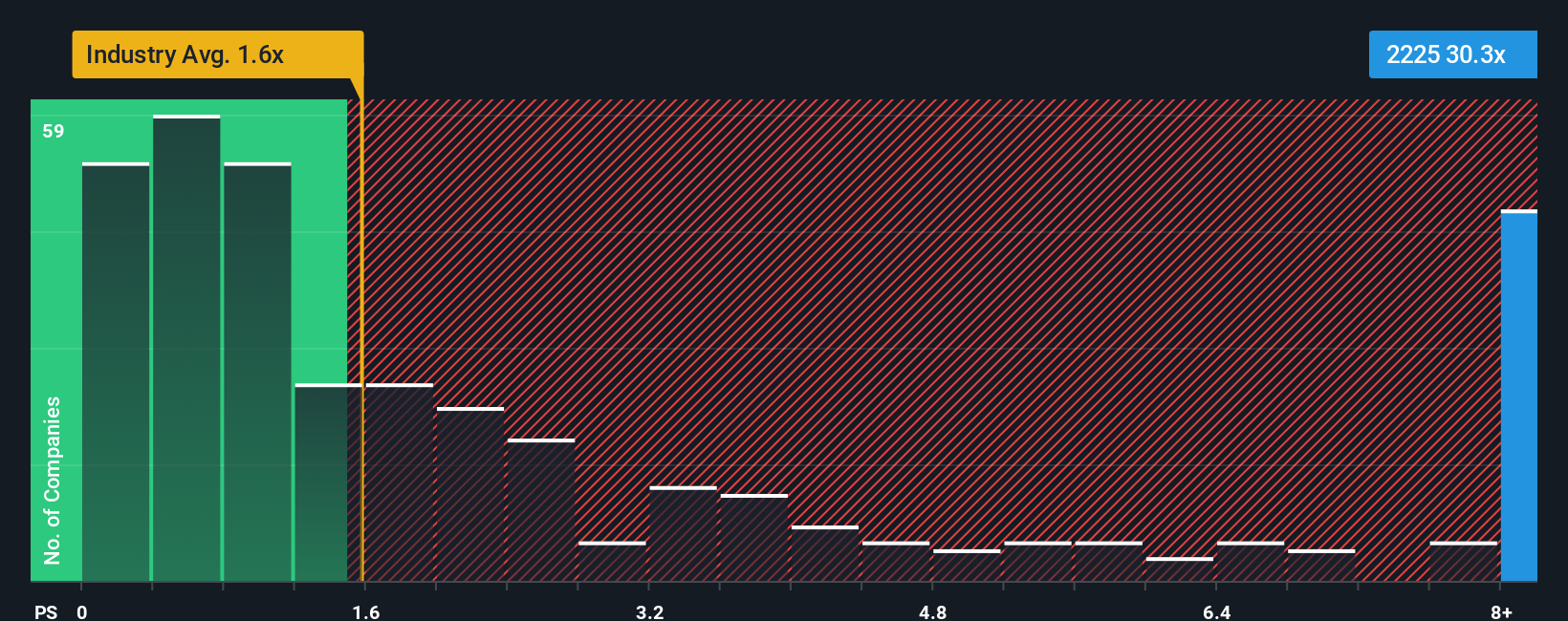 ps-multiple-vs-industry