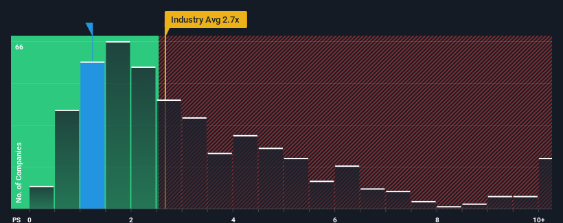 ps-multiple-vs-industry