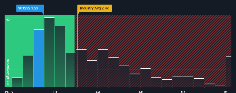 ps-multiple-vs-industry