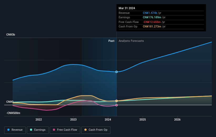 Profit and sales growth