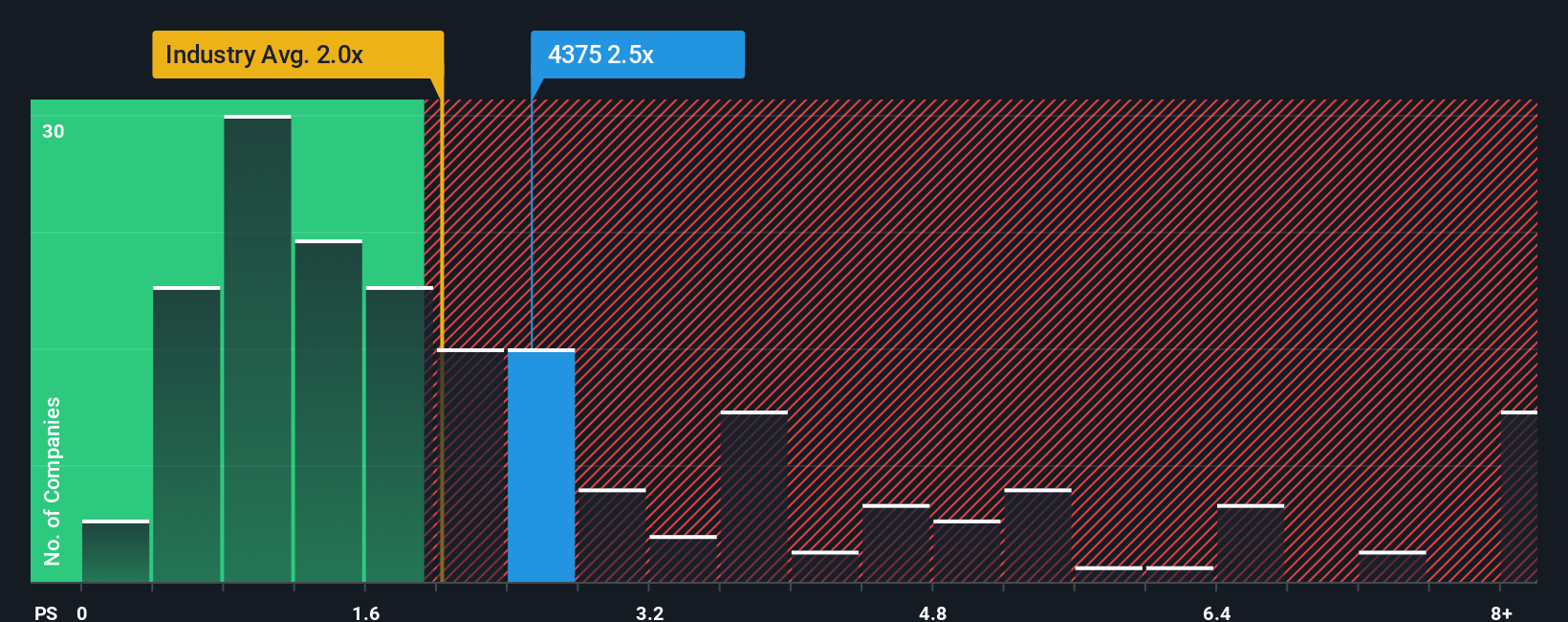 ps-multiple-vs-industry