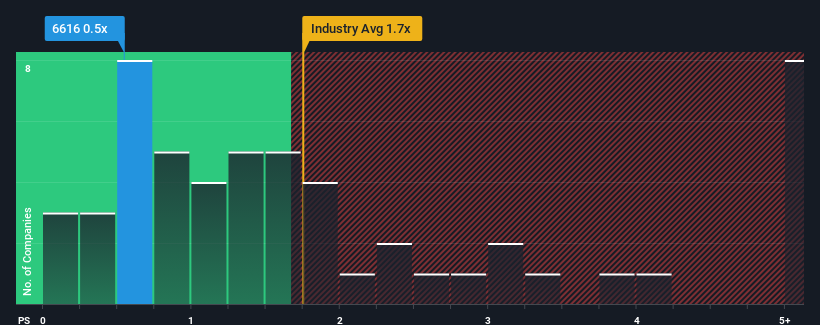 ps-multiple-vs-industry