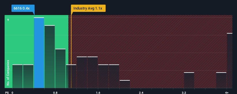 ps-multiple-vs-industry