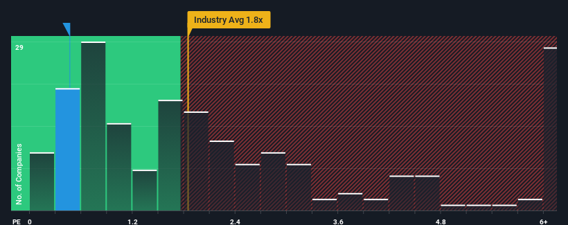 ps-multiple-vs-industry
