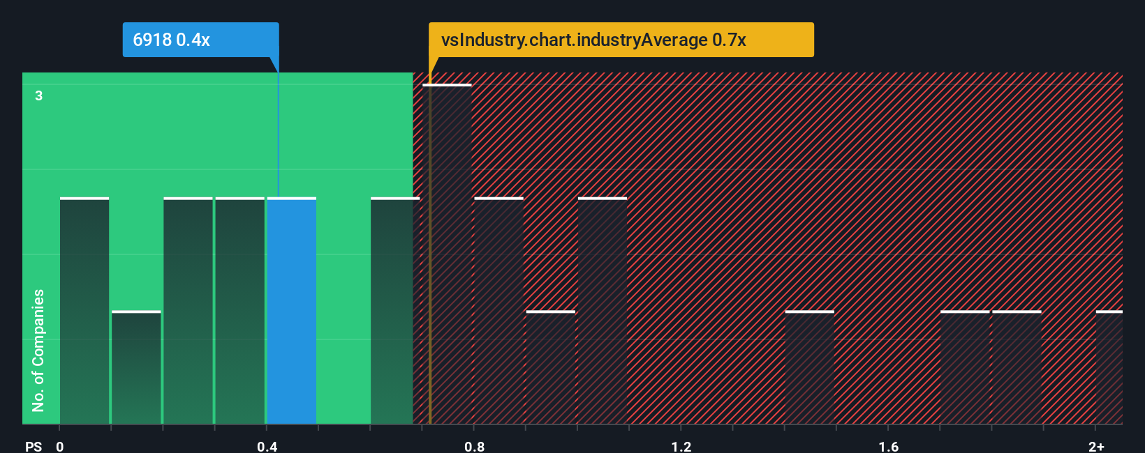 ps-multiple-vs-industry