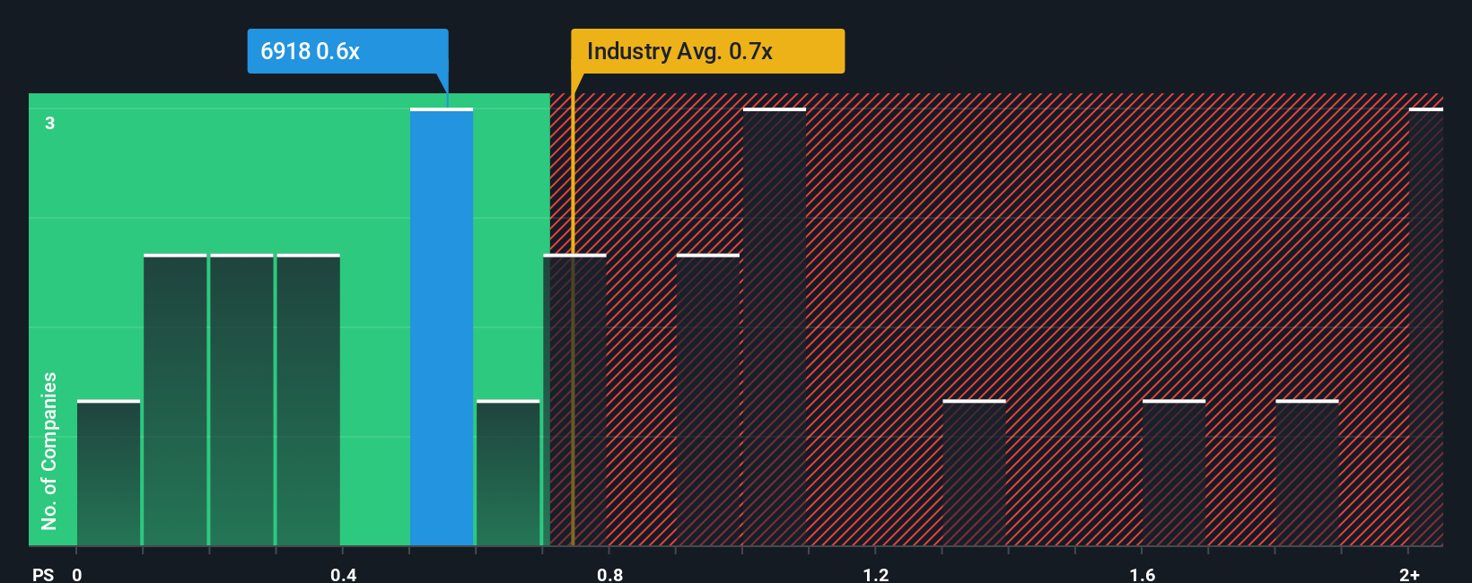 ps-multiple-vs-industry