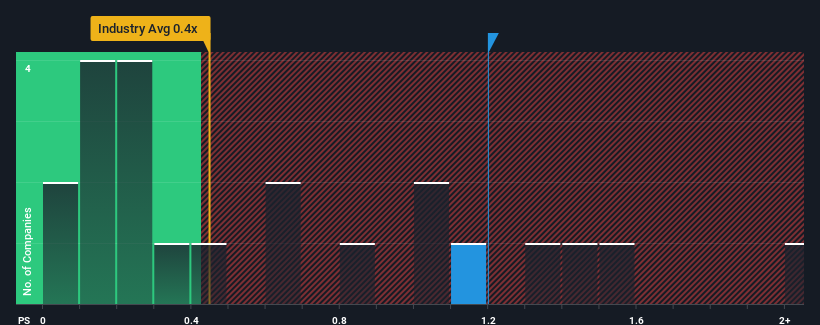ps-multiple-vs-industry