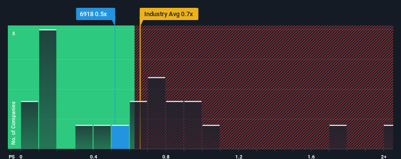 ps-multiple-vs-industry