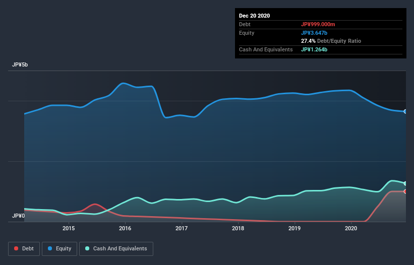 debt-equity-history-analysis