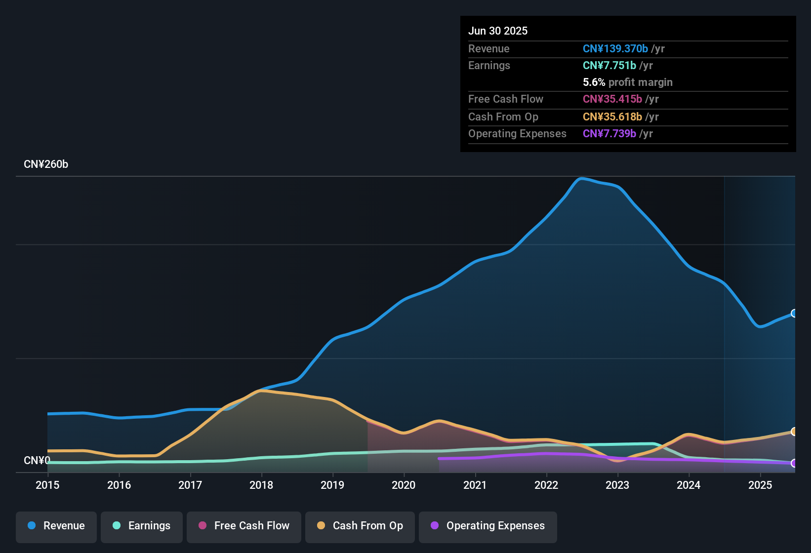 earnings-and-revenue-history