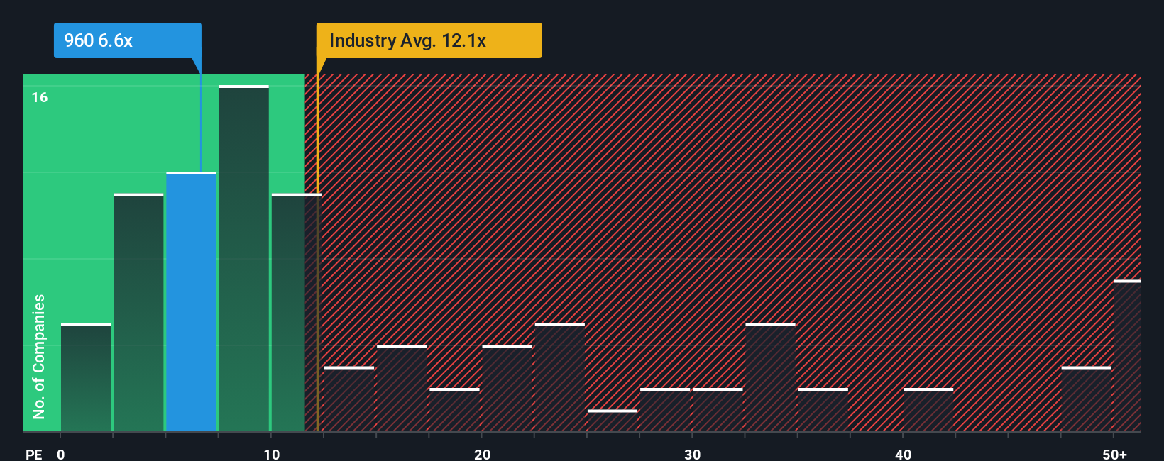 pe-multiple-vs-industry