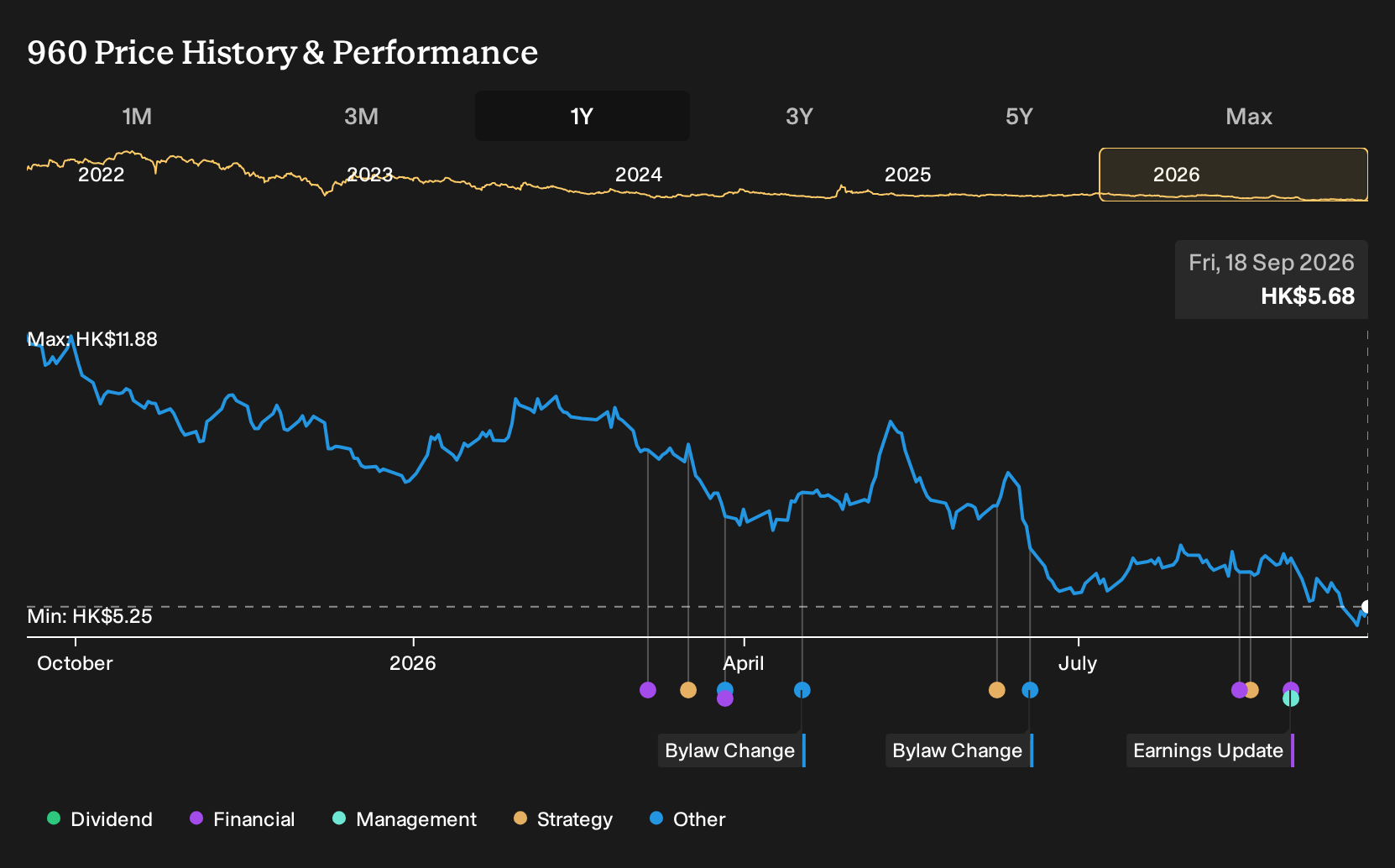 SEHK:960 1-Year Stock Price Chart