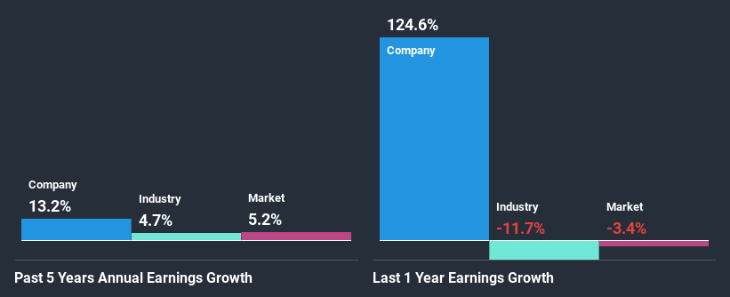 past-earnings-growth