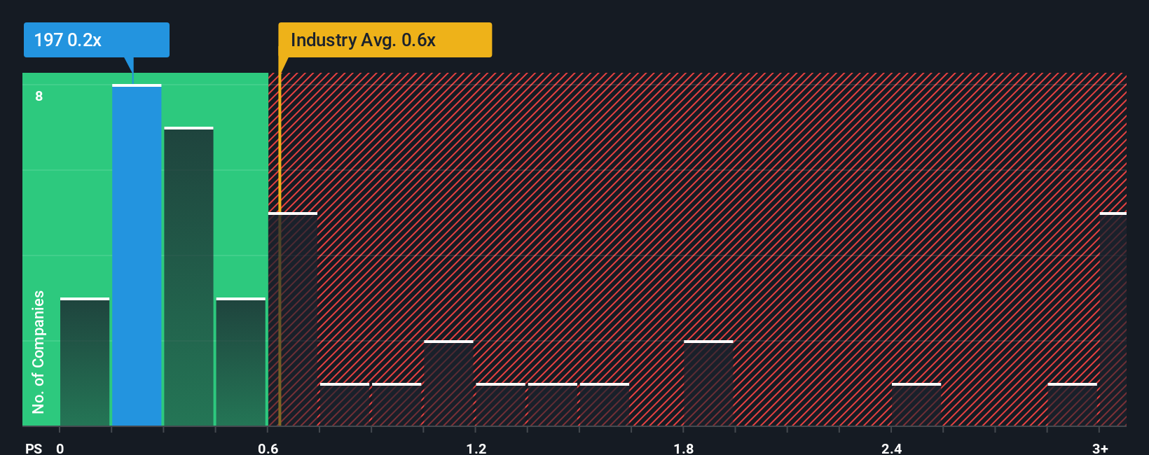 ps-multiple-vs-industry