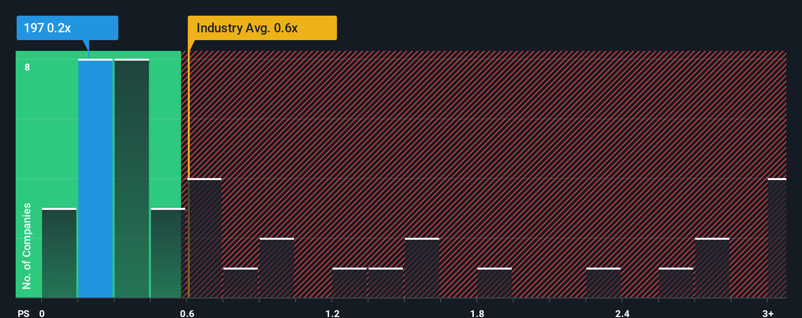 ps-multiple-vs-industry