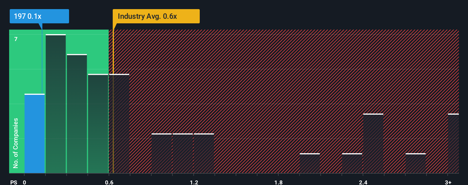 ps-multiple-vs-industry