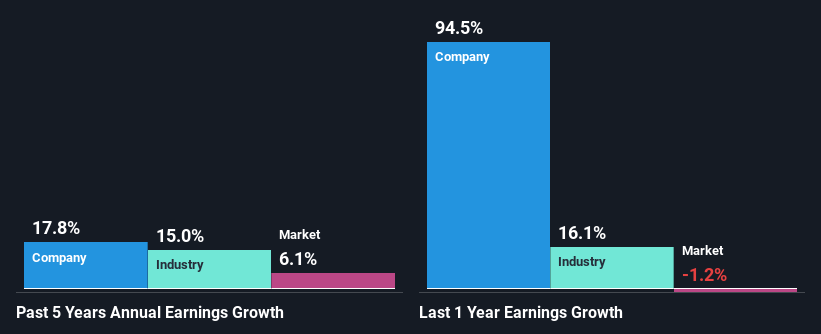 past-earnings-growth